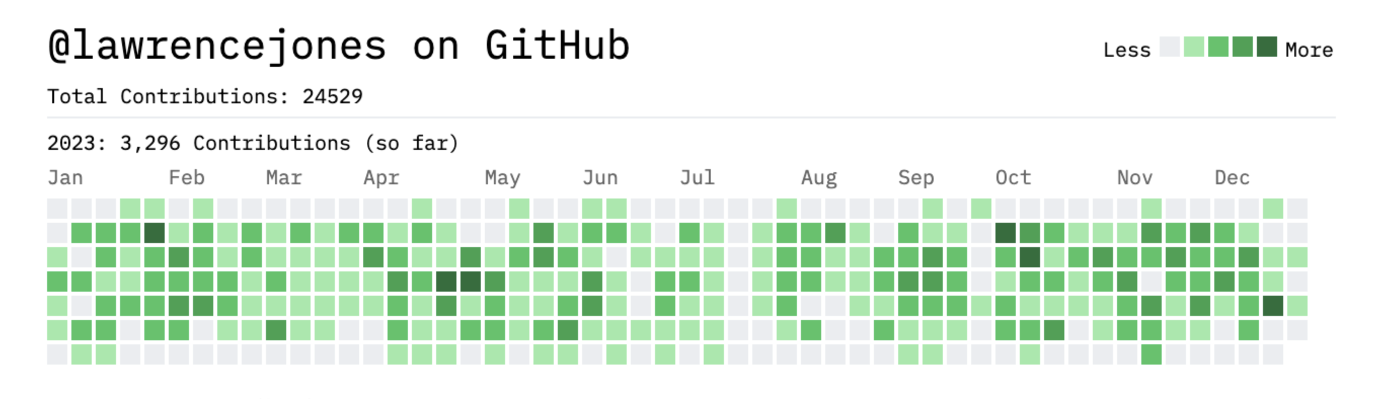 GitHub contribution graph for 2023