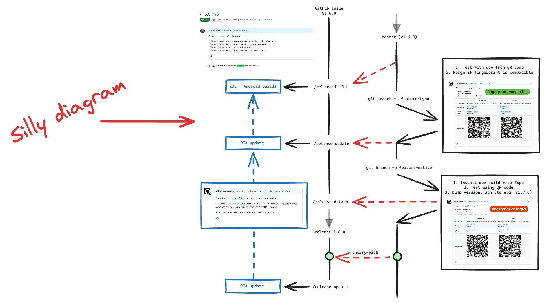 Diagram showing the over-the-air deployment flow for mobile apps