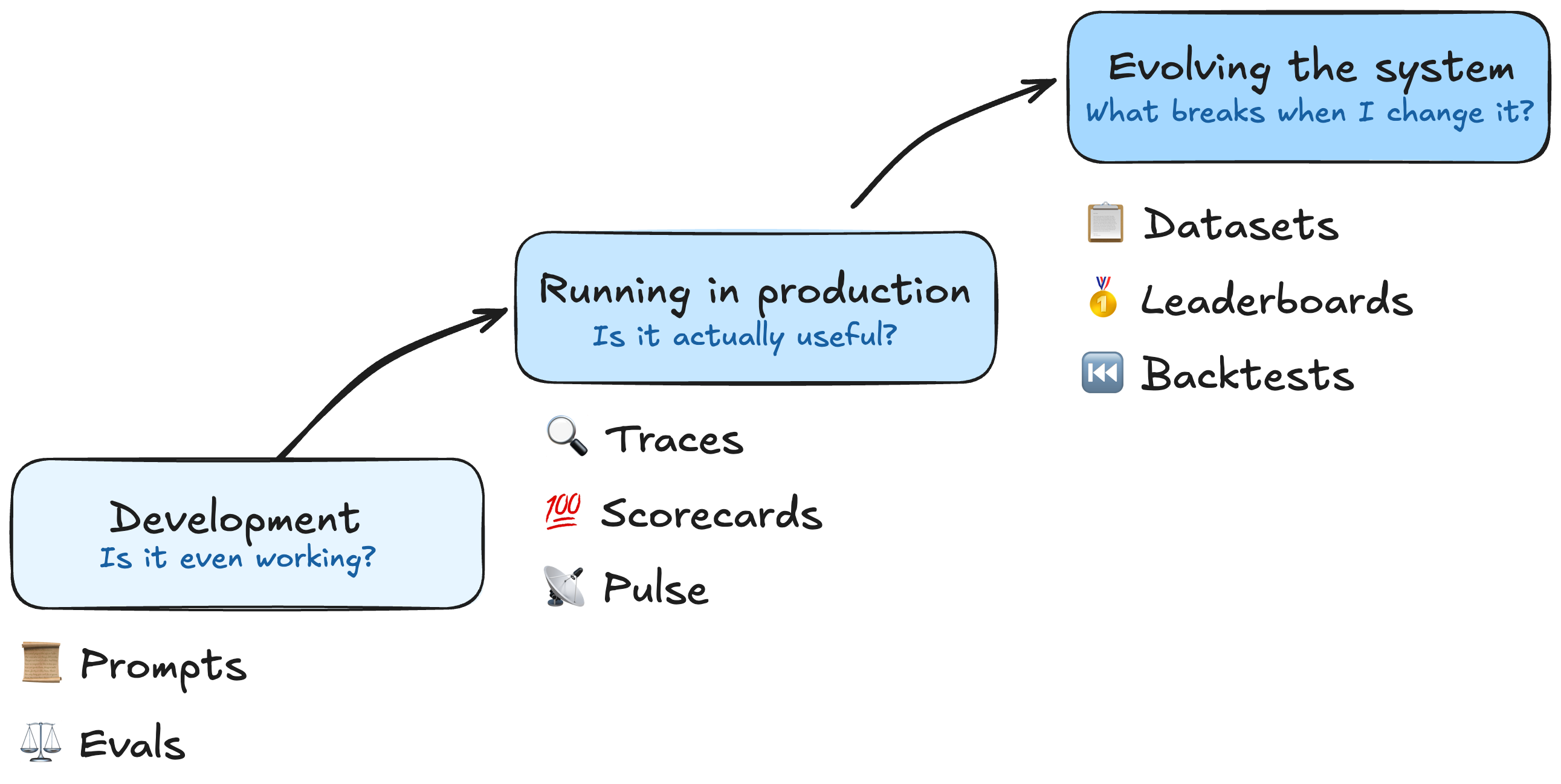 AI maturity stages: Development (prompts, evals), Running in production (traces, scorecards, pulse), Evolving the system (datasets, leaderboards, backtests)
