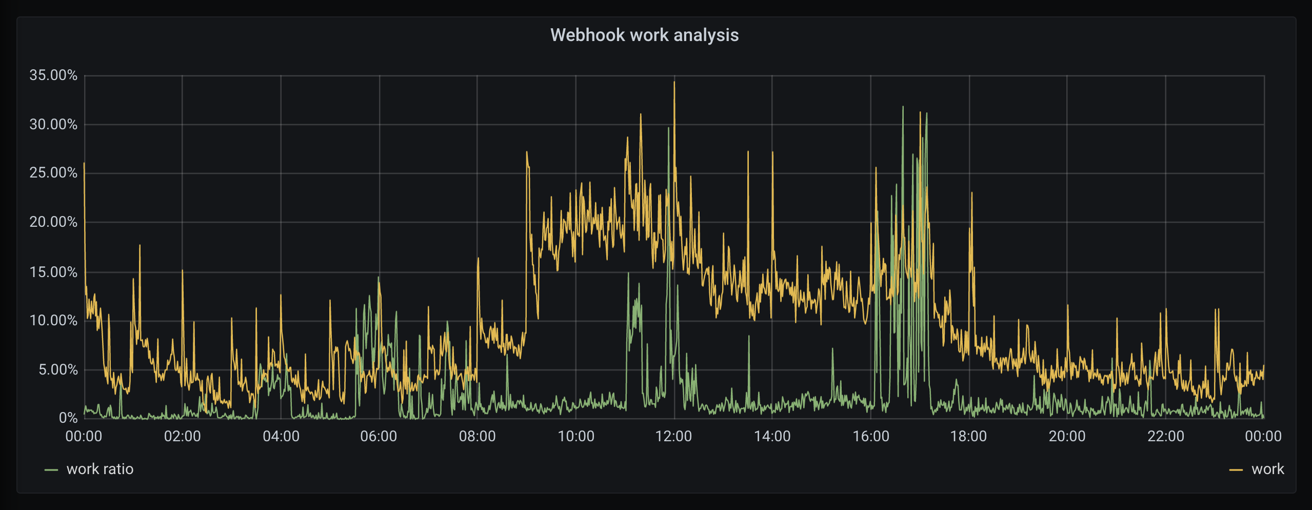 Graph of API work spent on webhooks vs. total work
