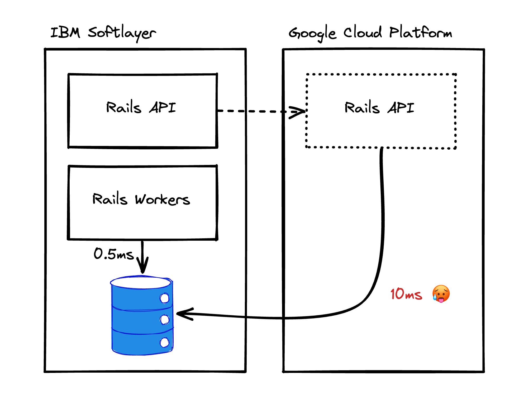 Diagram of Softlayer and GCP, with the two network hops compared and labelled with latency