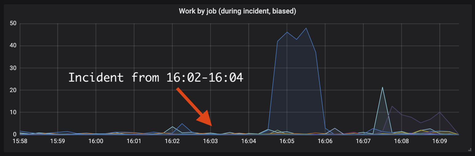 hole in worker metrics around incident